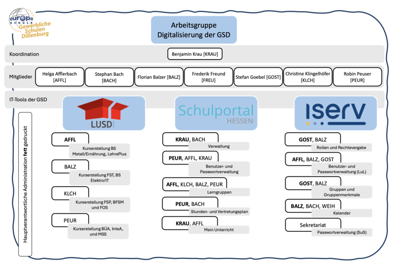 Datei:Organigramm AG Digitalisierung.png