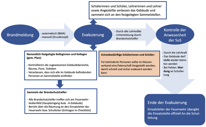 Datei:1200px-Ablauf einer Räumung.png