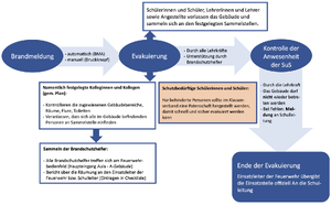 1599px-Ablauf einer Räumung.png