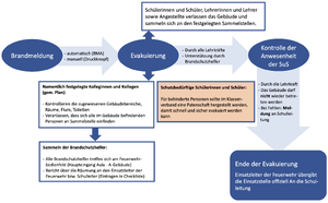 Ablauf einer Räumung.png