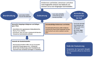 1275px-Ablauf einer Räumung.png